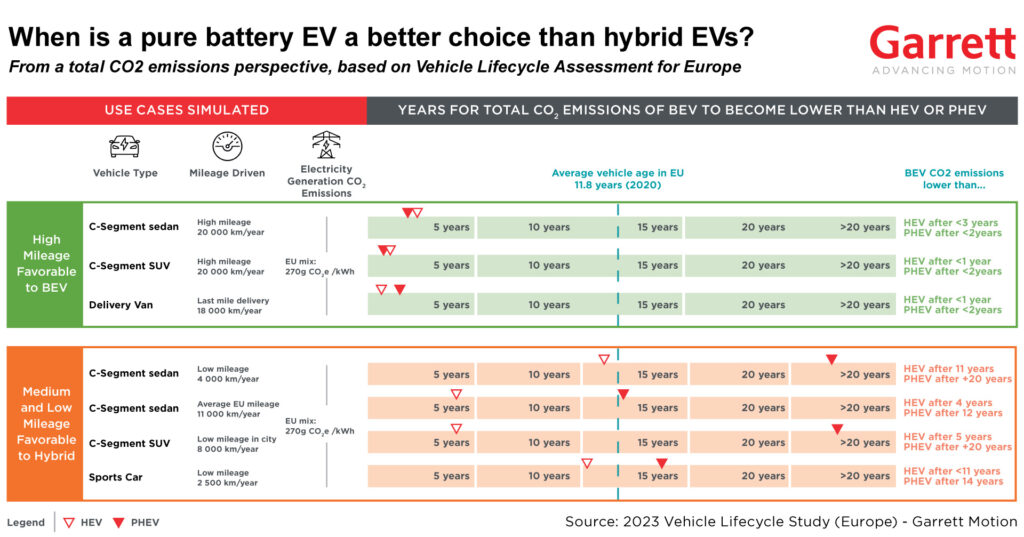 Garrett Motion White Paper Tackles Key Question Regarding Vehicle CO2 Emissions: “Is the automotive industry’s transition to ‘all-electric’ the most effective way to decarbonise European transport?”