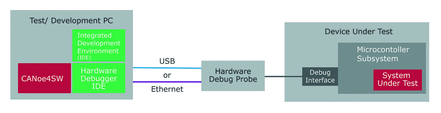 SIL tests on target hardware enabled by Vector’s software solution