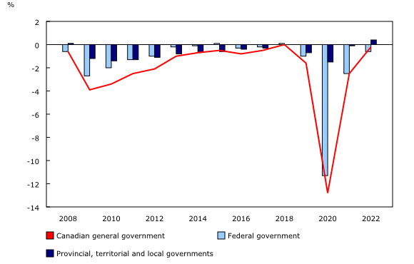 The Daily — Consolidated Canadian Government Finance Statistics, 2022