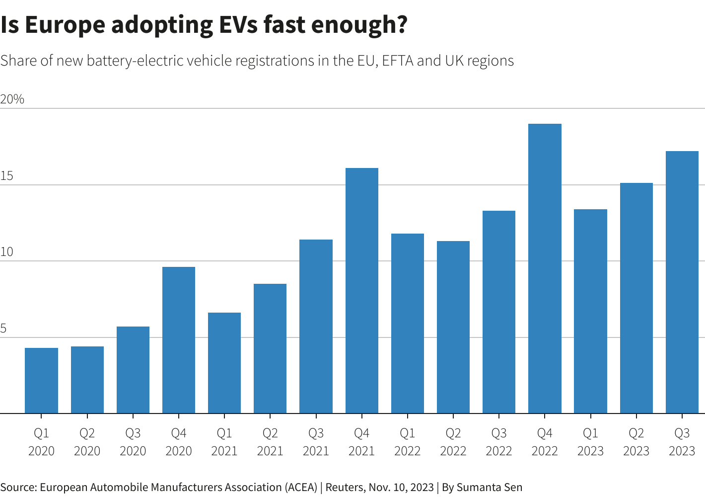 EV demand in Europe to slow as customers await affordable electric cars