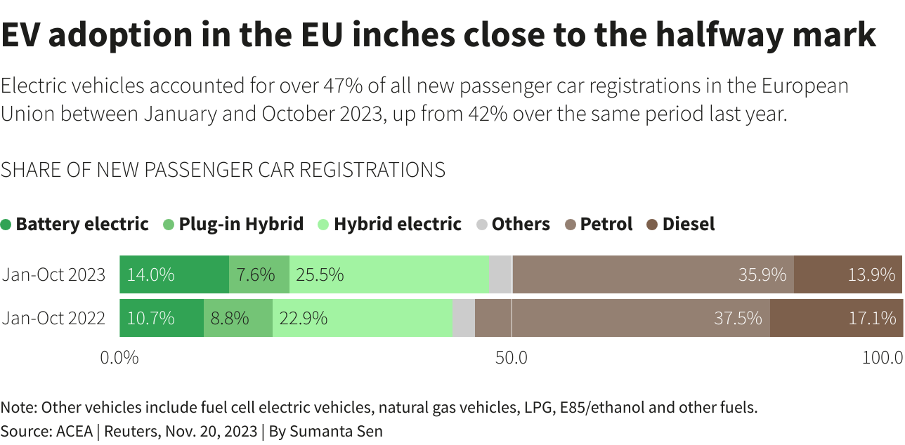 EU October car sales up 14.6%, EV sales jump more than 36%