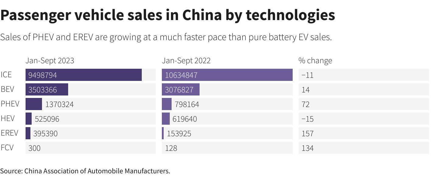 Hybrid vehicle sales surge in China, posing fresh threat to foreign automakers