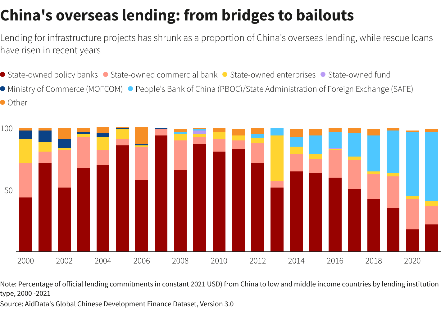 China lent $1.34 trln in 2000-2021, focus shifts from Belt and Road to rescue finance-report