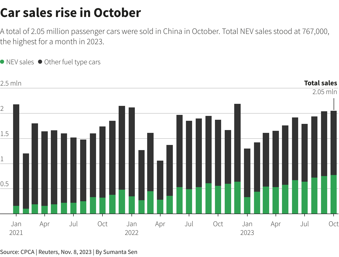 China car sales rise almost 10% yr/yr in Oct, third month of gains