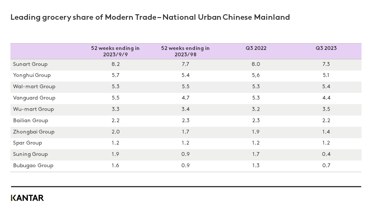 Mainland China’s FMCG market dipls slightly in Q3