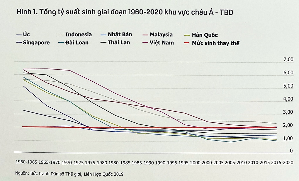 Tương lai nào cho Việt Nam khi mức sinh tại nhiều nơi giảm báo động?