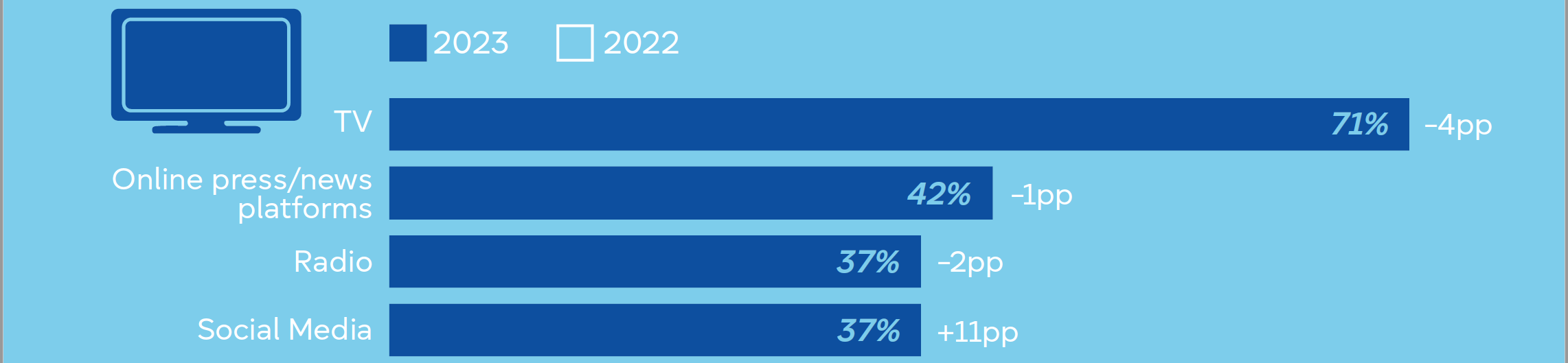 Survey: TV still dominant source for news