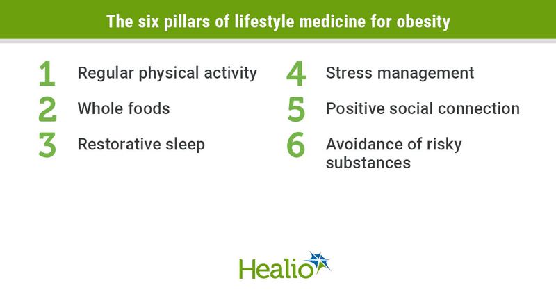 Lifestyle medicine foundation for treating people with obesity