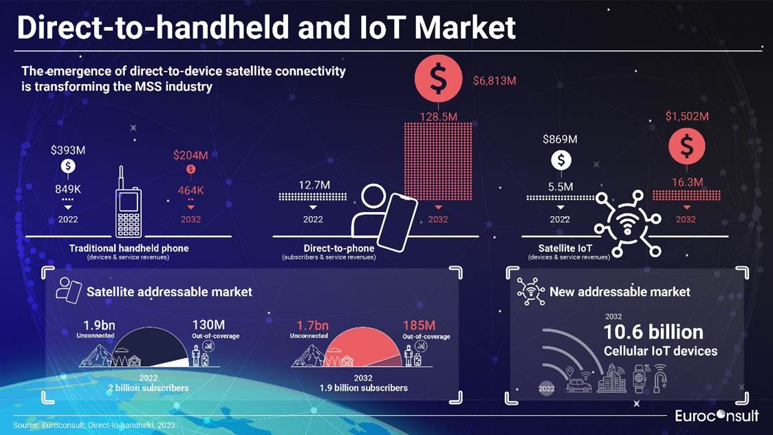 Forecast: 130m direct-to-phone satellite users by 2032