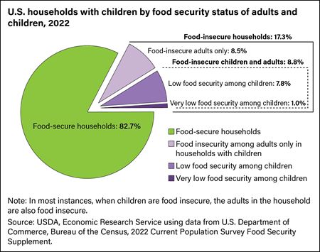 USDA ranks Texas 2nd in the nation for food insecurity