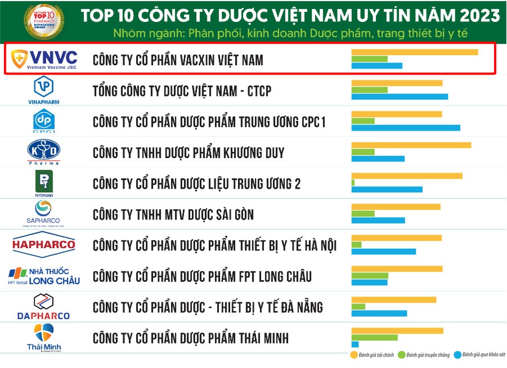 Hệ thống tiêm chủng VNVC tiếp tục được vinh danh “uy tín số 1 Việt Nam”