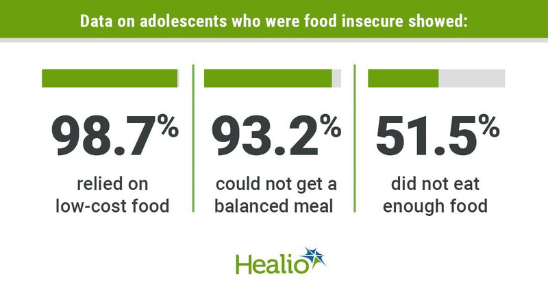 Food insecurity, low household income raises risk for MASLD in adolescents