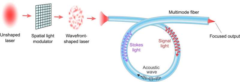 High-power fiber lasers emerge as a pioneering technology