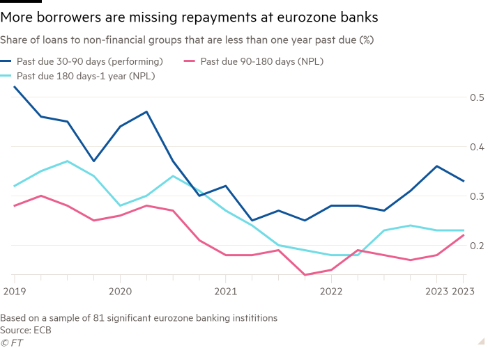ECB warns of ‘early signs of stress’ at eurozone banks as default rates rise