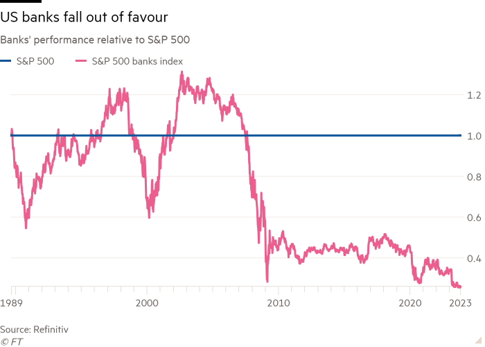 US bank stocks sink to all-time low against S&P 500