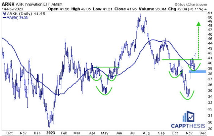 Cathie Wood’s ARK Innovation ETF in ‘breakout mode’ after triggering bullish pattern