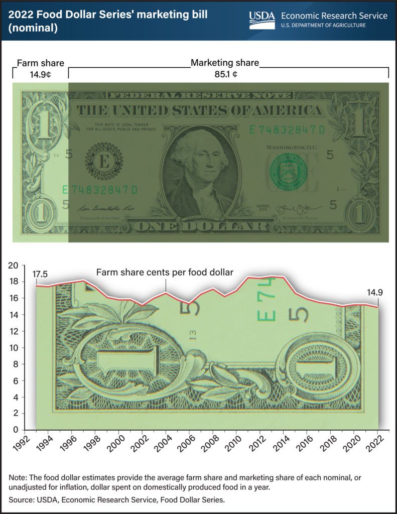 Farm Share of U.S. Food Dollar Dipped Below 15 Cents in 2022