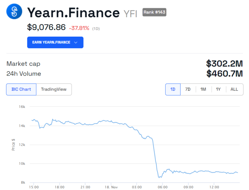 Yearn Finance (YFI) Price Drops 43%, Triggering $5 Million in Liquidations