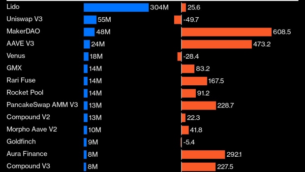 Decentralized Finance Is Becoming Less Competitive a Year After FTX’s Collapse Roiled Crypto