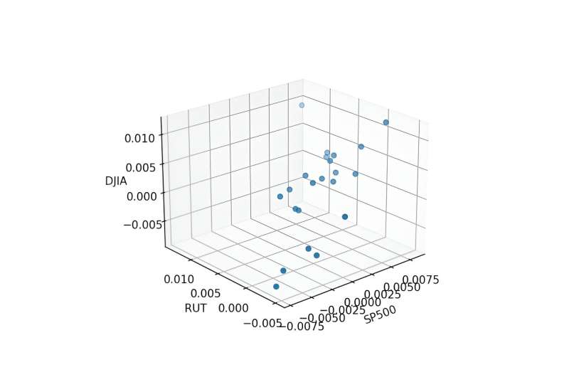 New theory links topology and finance