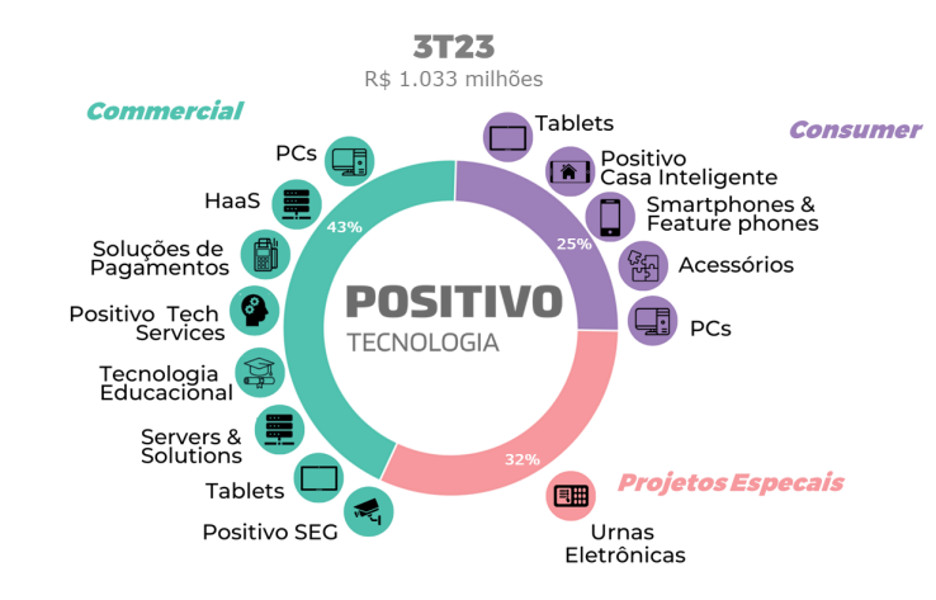 Positivo Tecnologia reduz em R$ 900 milhões projeção de 2023