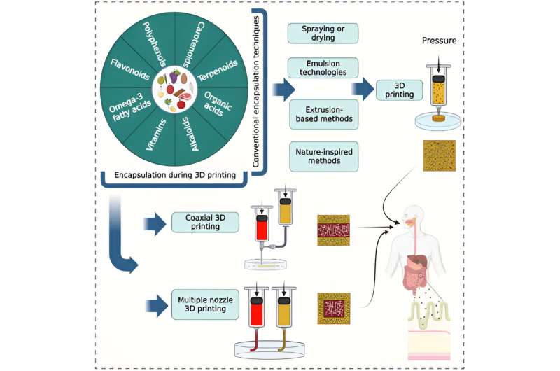 Probiotics research looks to 3D printing to get the good stuff in the gut