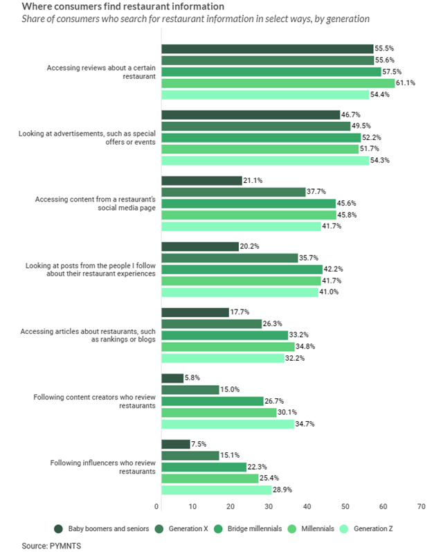 Millennials Check Restaurant Reviews, Gen Zs Influencers