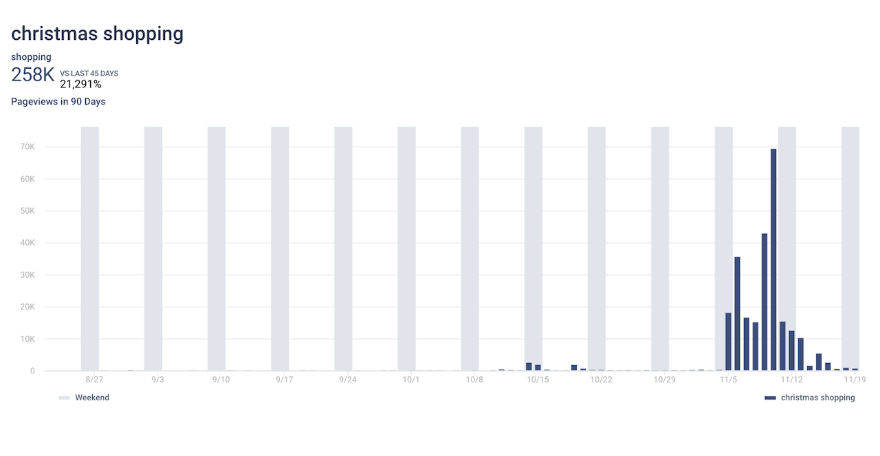 Taboola data reveals 2023 consumer Christmas shopping trends so far