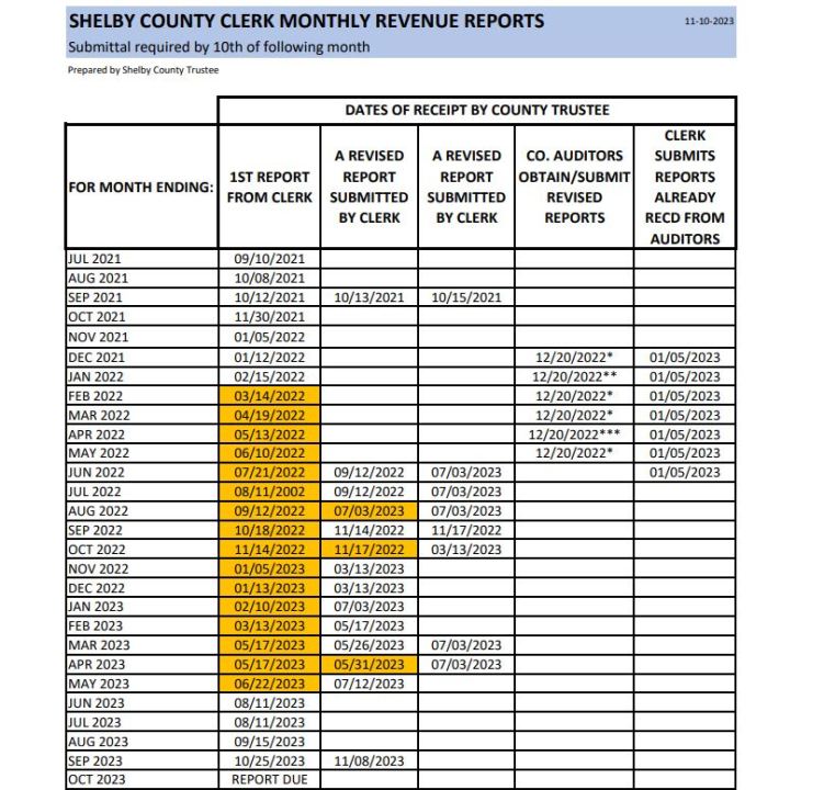 Halbert late on county financial reports for years