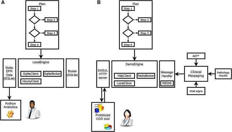 Software created from ‘building blocks’ could incorporate artificial intelligence, supporting medical staff