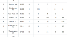 Miami ranked as one of the best sports cities in the U.S.