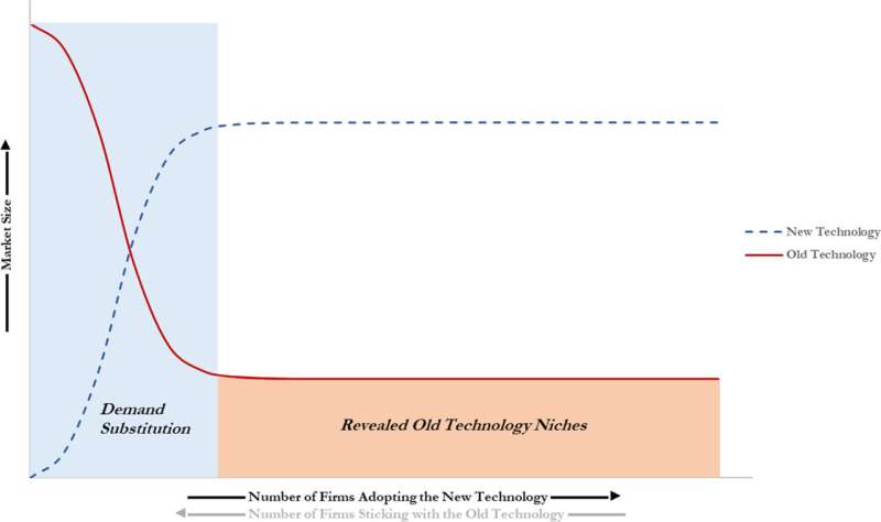 When sticking with old technology can be a strategic move