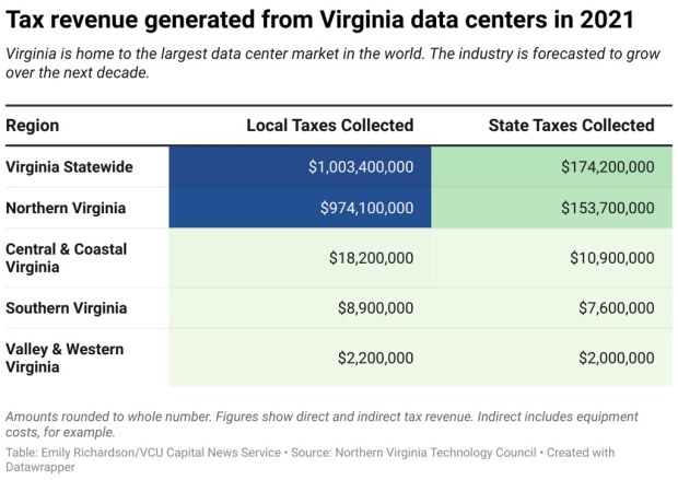 Growth of data centers in Virginia worry some lawmakers, environmental groups