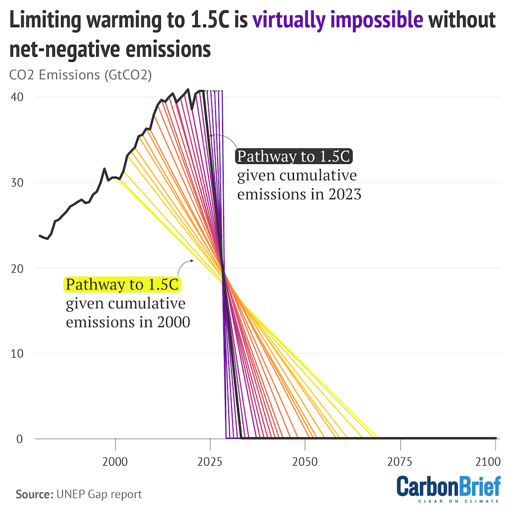 DeBriefed 24 November 2023: Fossil fuels under fire on eve of COP28; Record heat from Brazil to South Africa; IEA’s ‘moment of truth’ for oil and gas