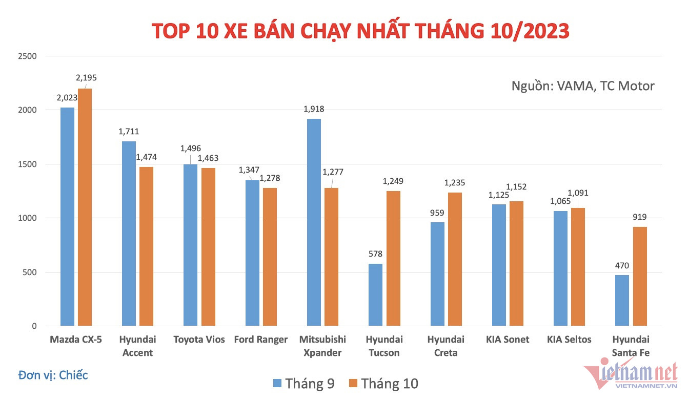 Top 10 xe bán chạy tháng 10: Mazda CX-5 vẫn đu đỉnh, cặp đôi của Hyundai trở lại