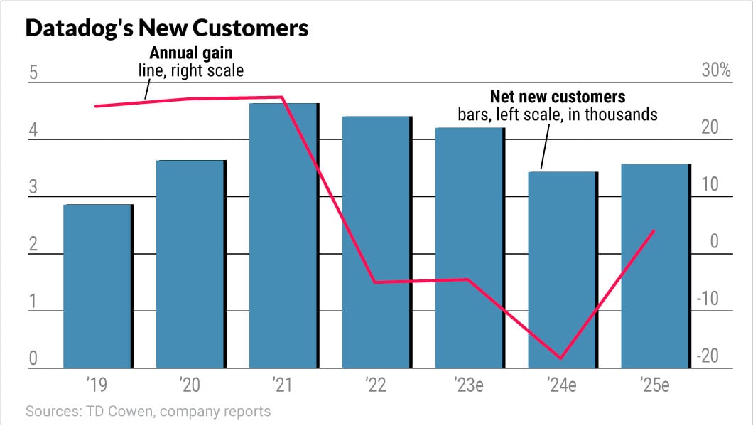 Software Maker Datadog Rides Cloud Computing, Artificial Intelligence Trends