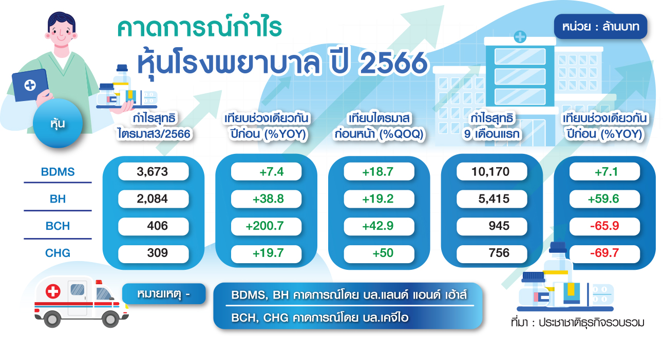 หุ้นโรงพยาบาลกำไรพุ่งยกแผง  Q3 ไฮซีซั่น-สงครามยังไม่ส่งผลกระทบ