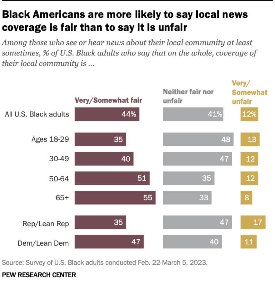 New Pew study shows Black news consumers favor local over national media coverage