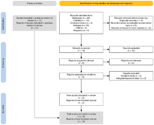 Reporting quality and risk of bias of systematic reviews of ultra-processed foods: a methodological study