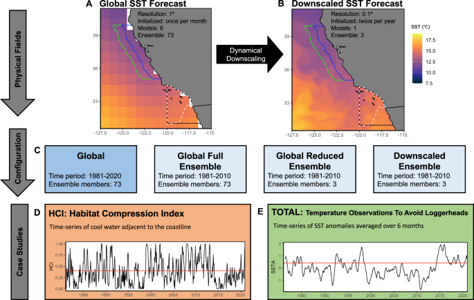 Ecological forecasts for marine resource management during climate extremes