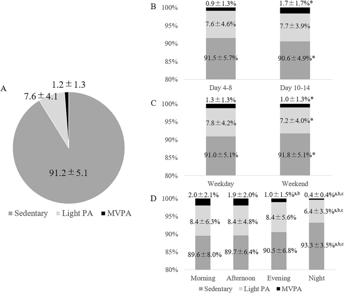 Pre-stroke physical activity is associated with post-stroke physical activity and sedentary behavior in the acute phase