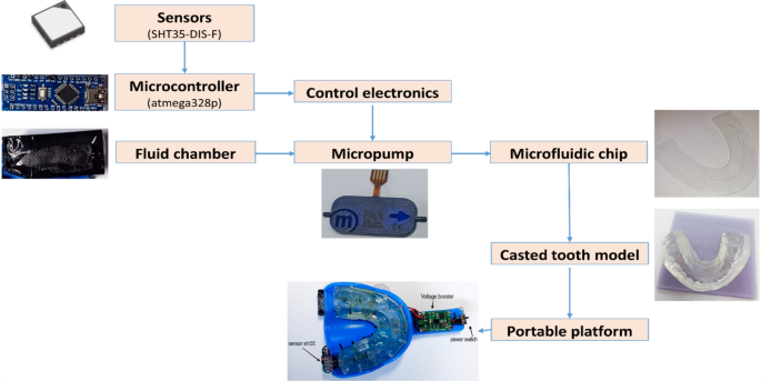 Oral micro-electronic platform for temperature and humidity monitoring