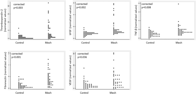 Dysregulated wound healing in the pathogenesis of urogynecologic mesh complications