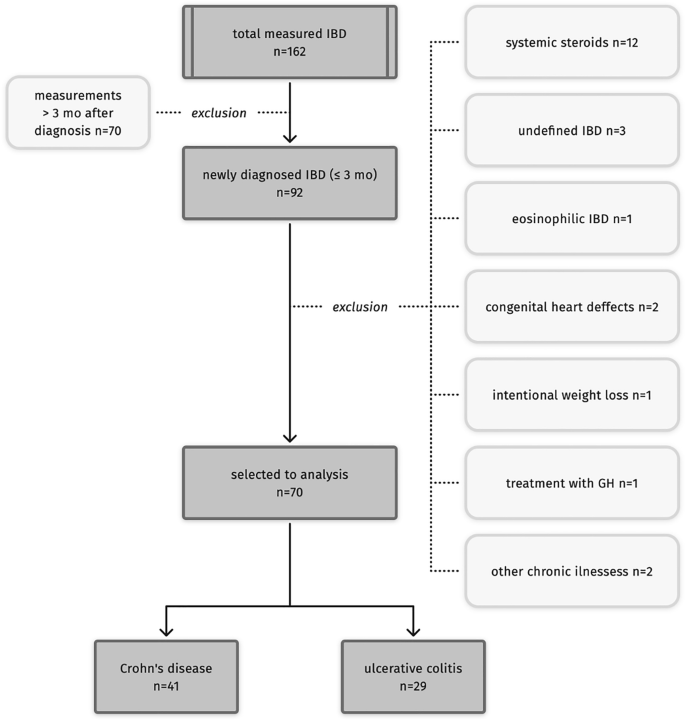 Nutritional status of pediatric patients with inflammatory bowel diseases is related to disease duration and clinical picture at diagnosis