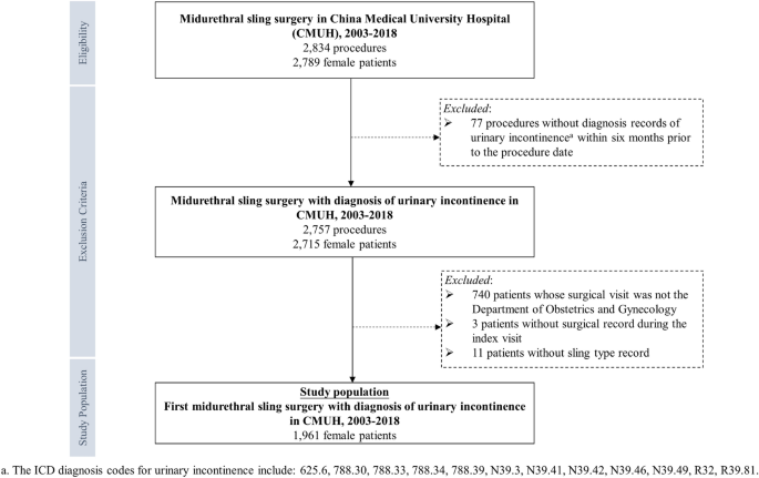 Risk factors for 5-year complications after midurethral sling surgery for stress urinary incontinence: a retrospective cohort study from Taiwan