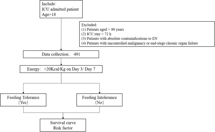 Improving enteral nutrition tolerance and protein intake maybe beneficial to intensive care unit patients