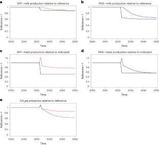 Dynamic implications of the biological link between bovine milk and meat production for operationalizing the planetary health diet