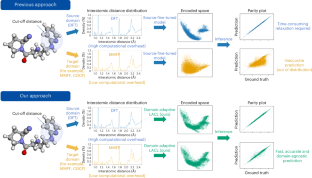 Deep contrastive learning of molecular conformation for efficient property prediction