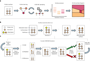 Machine-learning-accelerated simulations to enable automatic surface reconstruction