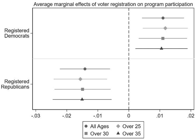 Partisanship and energy efficiency program participation in the USA